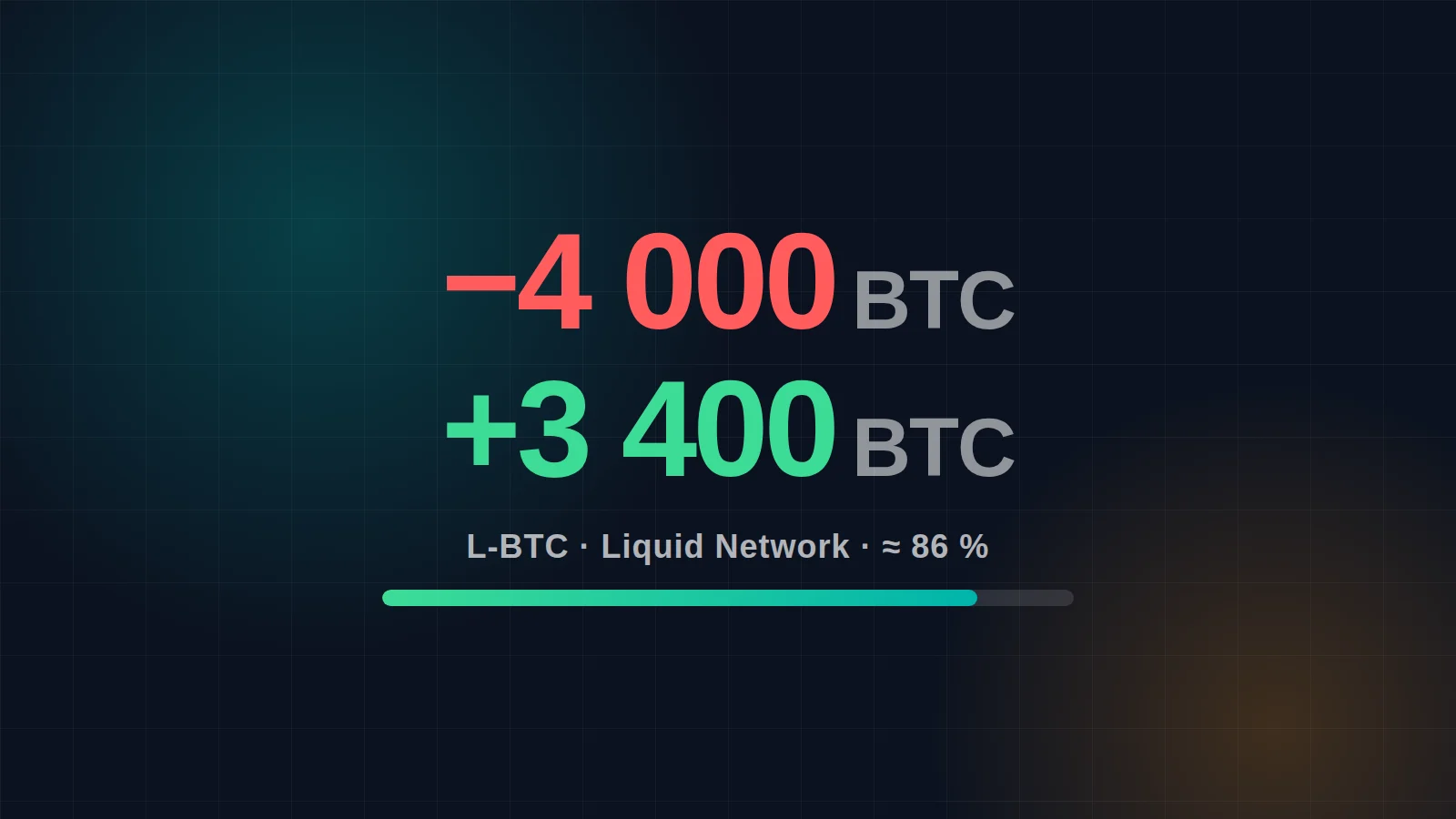 Artikelbild für: Liquid Network gehackt: 4.000 Bitcoin weg, 3.400 zurück